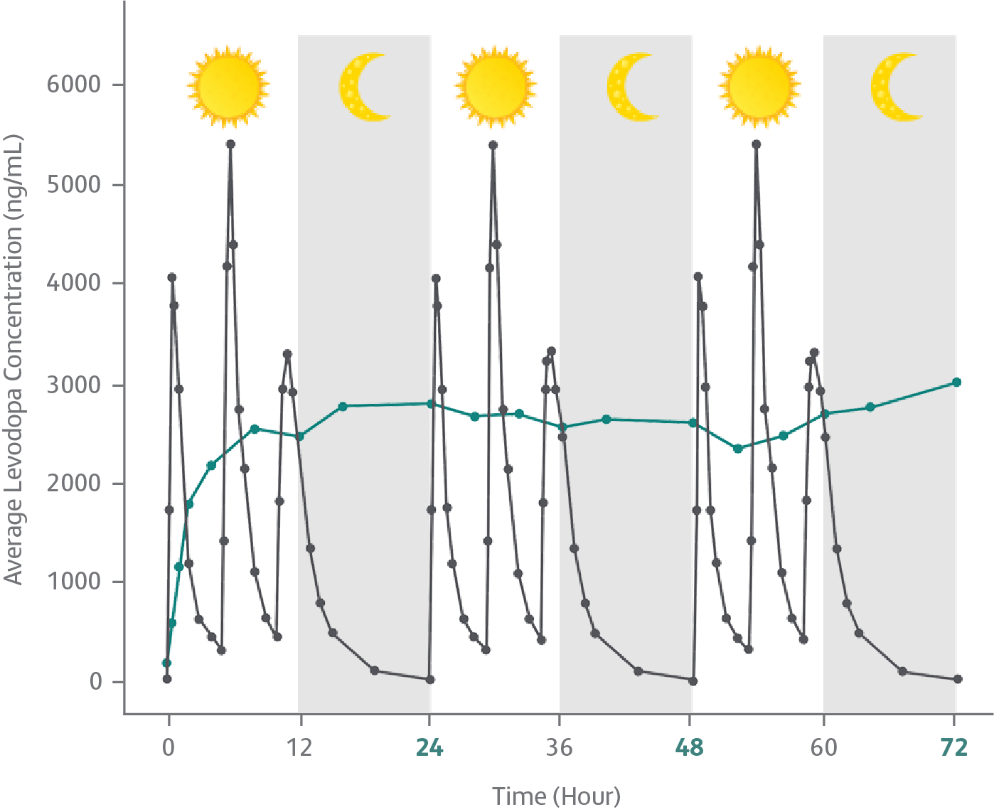 Average Levodopa Concentration Chart